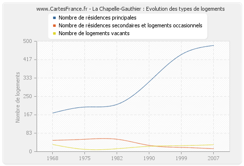 La Chapelle-Gauthier : Evolution des types de logements